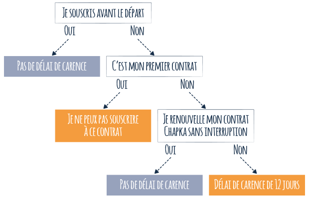 Délais de carence schéma